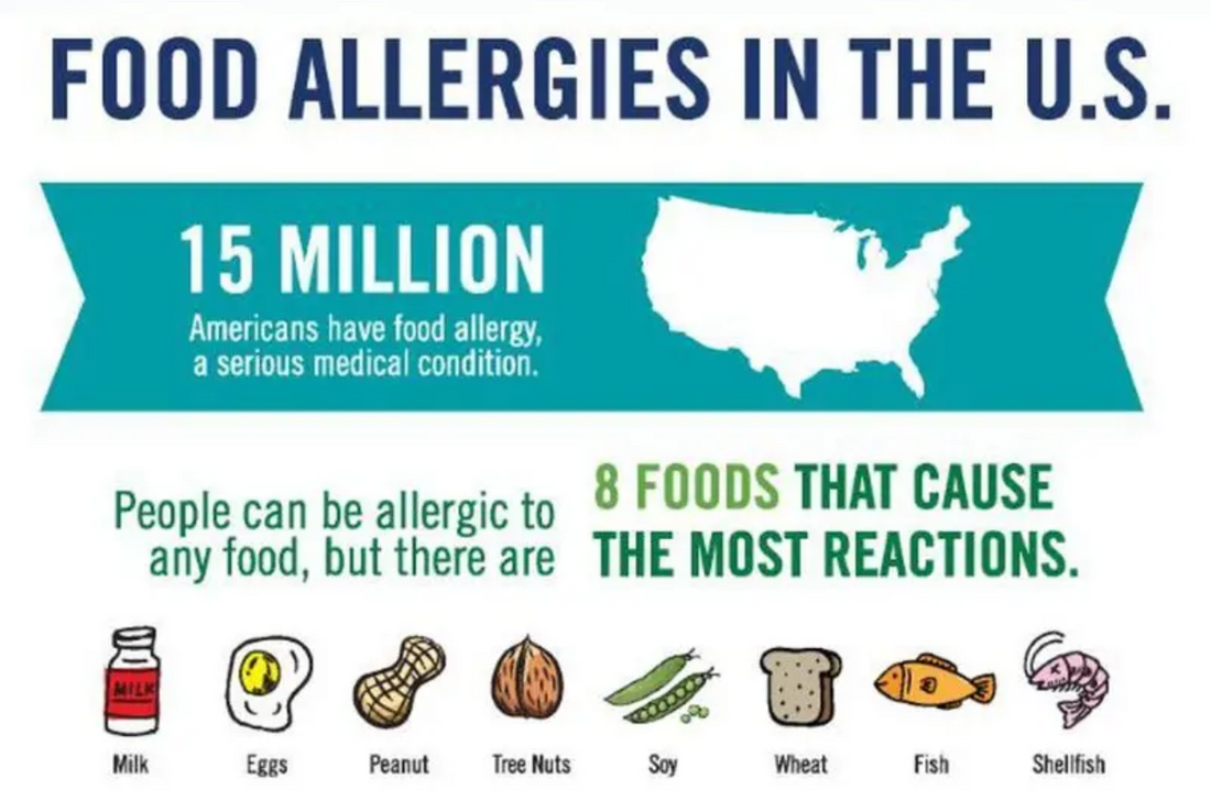 The 8 food groups most likely to cause food allergies
